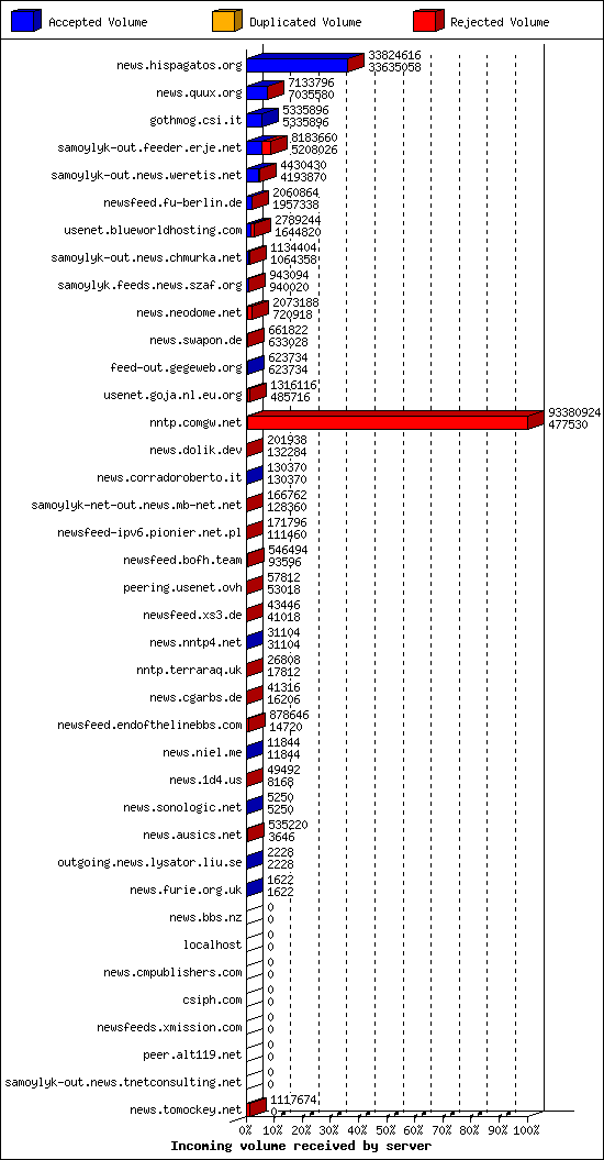 Incoming volume received by server