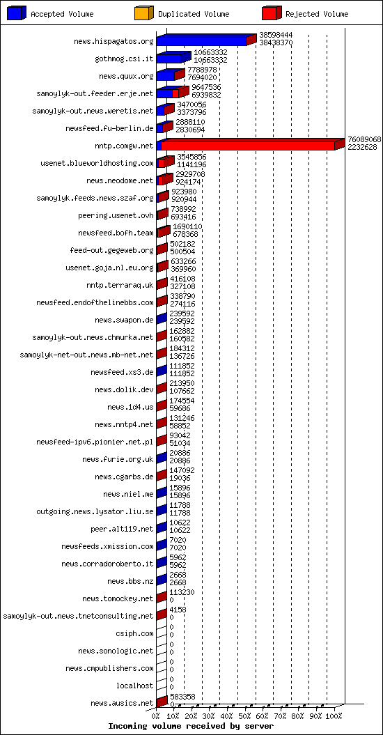 Incoming volume received by server