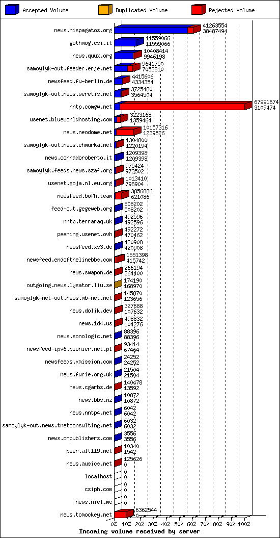 Incoming volume received by server