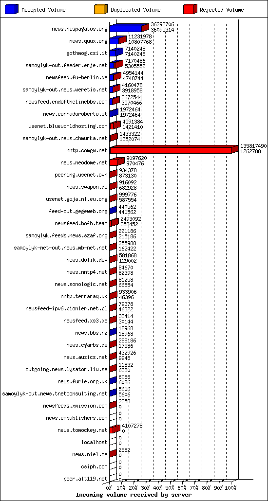 Incoming volume received by server