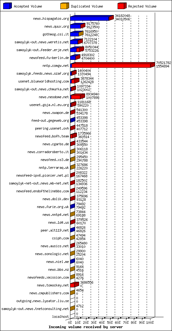 Incoming volume received by server