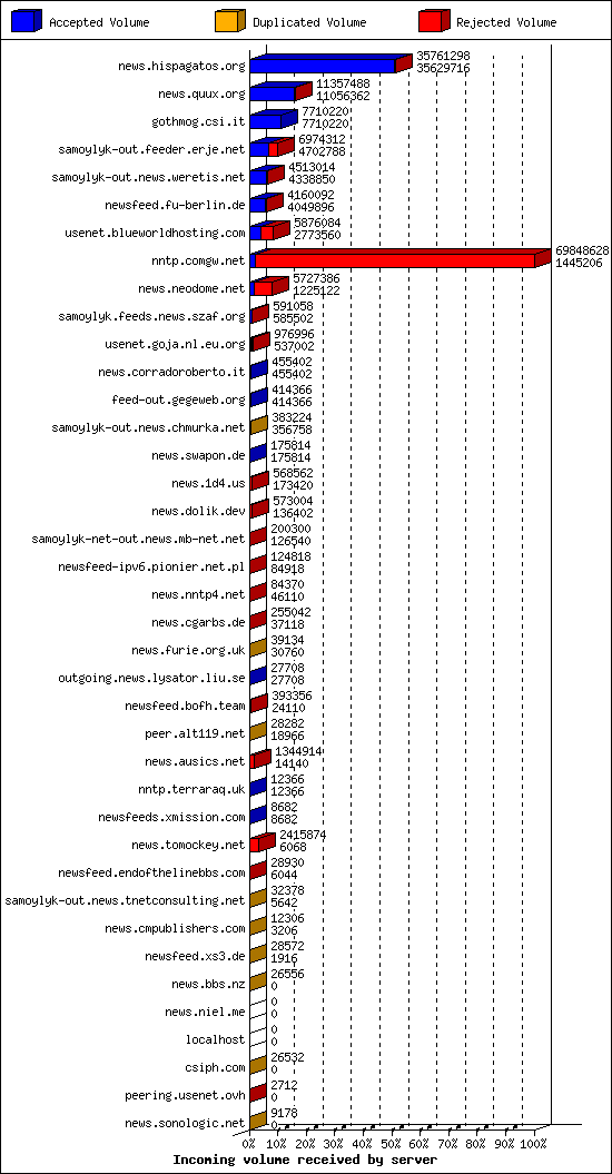 Incoming volume received by server