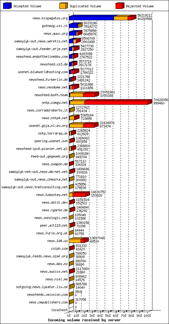 Incoming volume received by server
