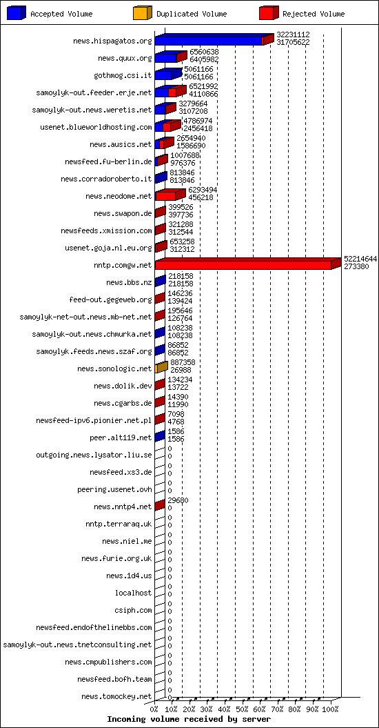 Incoming volume received by server