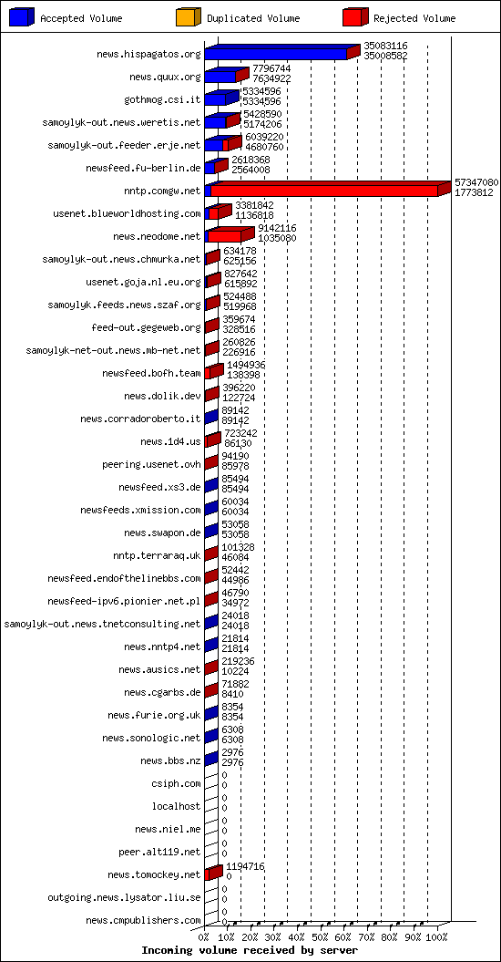 Incoming volume received by server