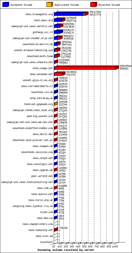 Incoming volume received by server