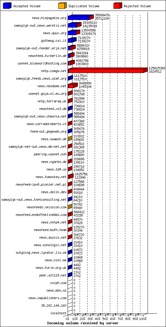 Incoming volume received by server