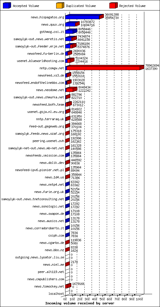 Incoming volume received by server