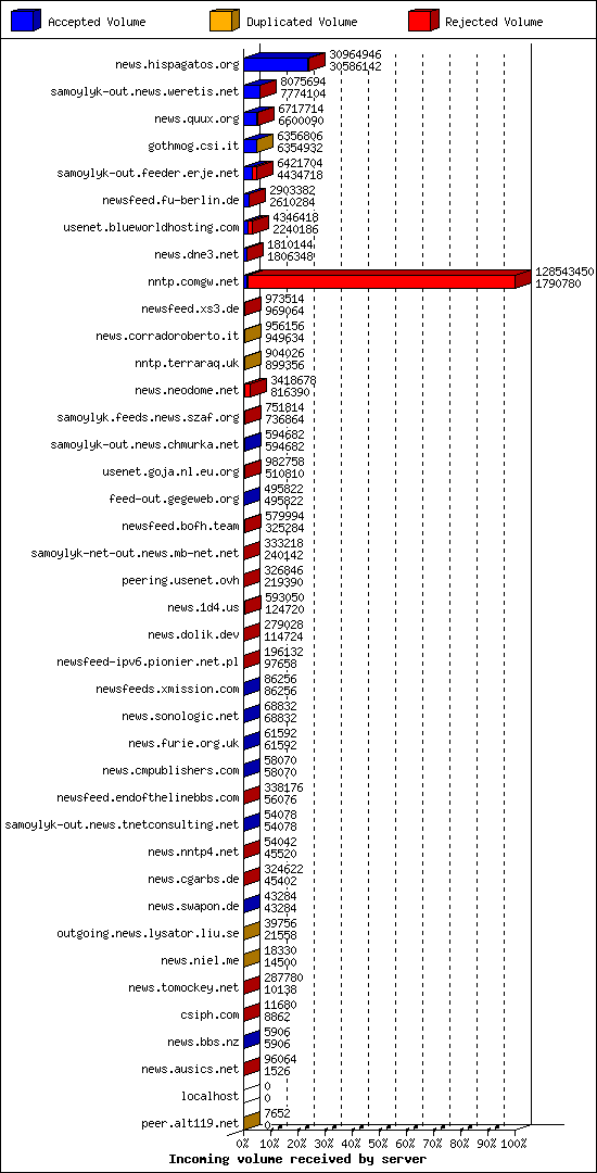 Incoming volume received by server