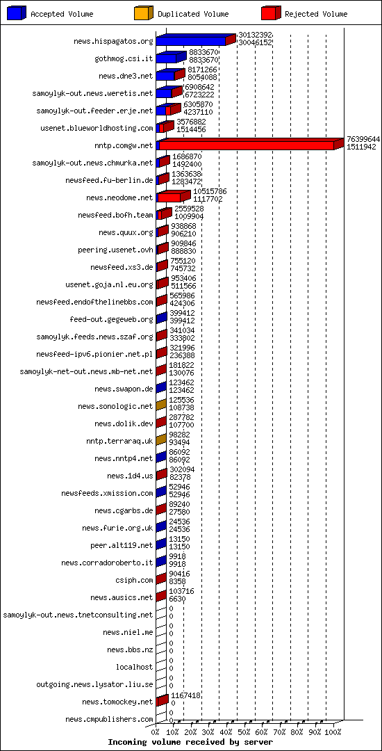 Incoming volume received by server