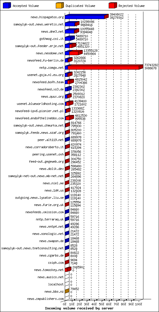 Incoming volume received by server