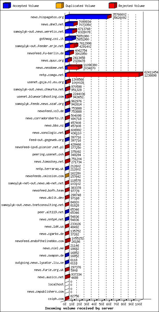 Incoming volume received by server