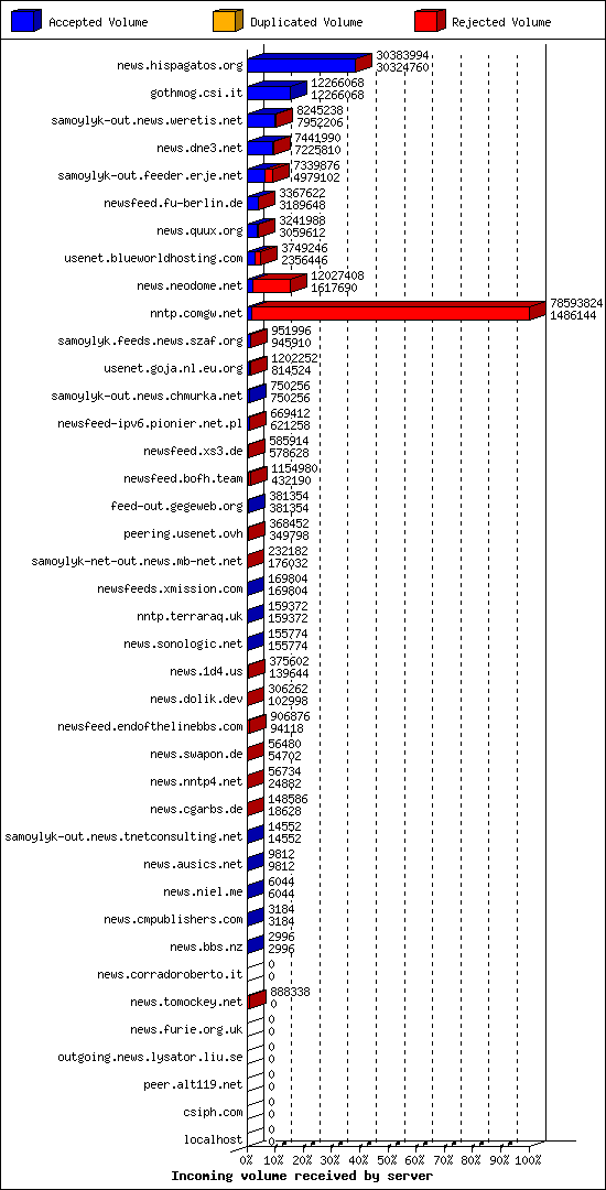 Incoming volume received by server