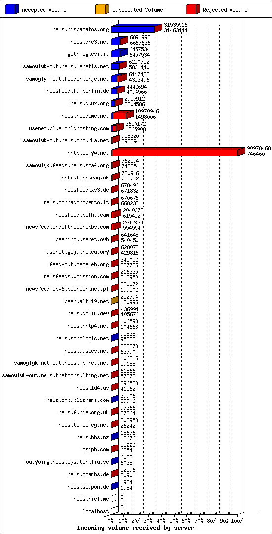 Incoming volume received by server