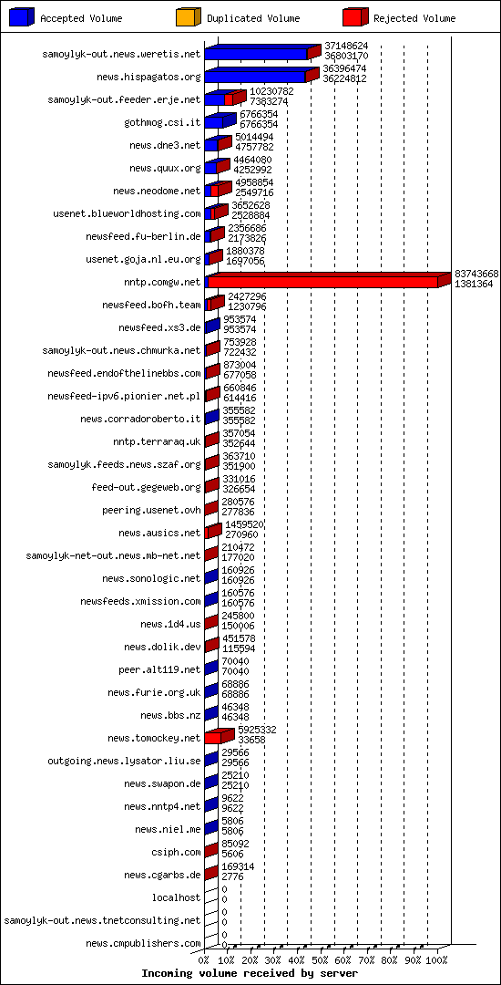 Incoming volume received by server