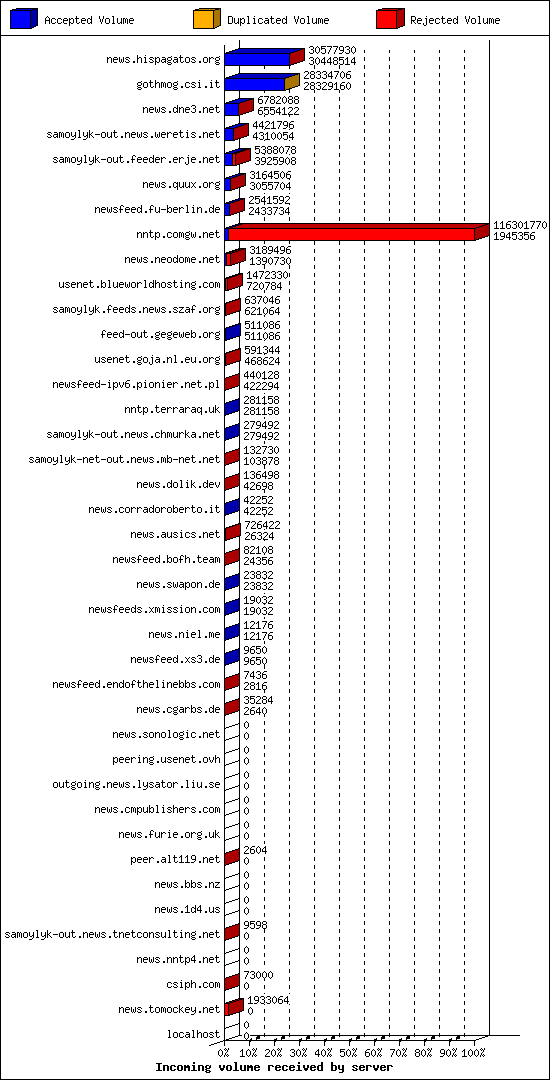Incoming volume received by server