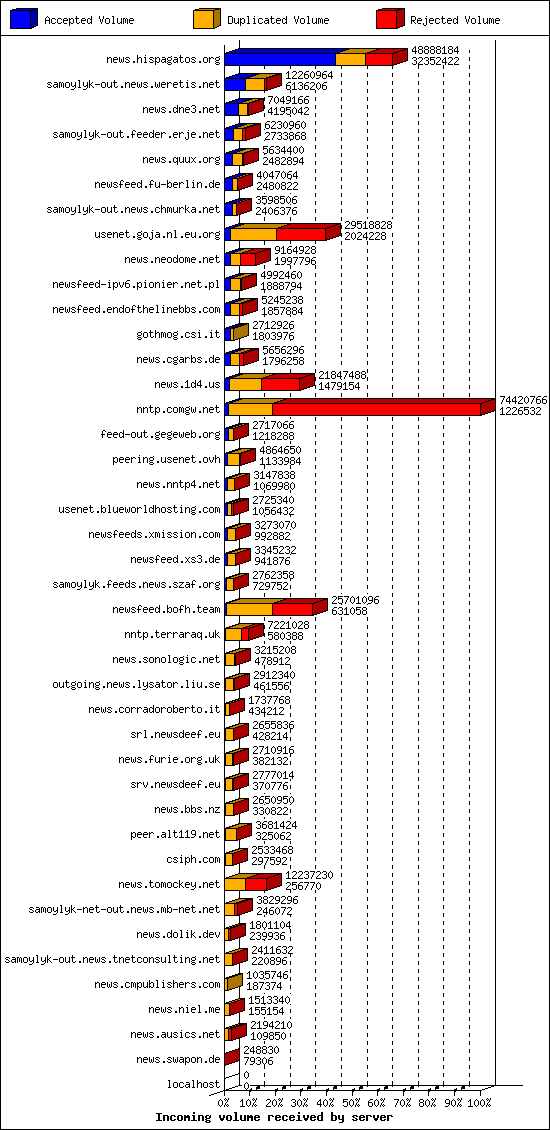 Incoming volume received by server