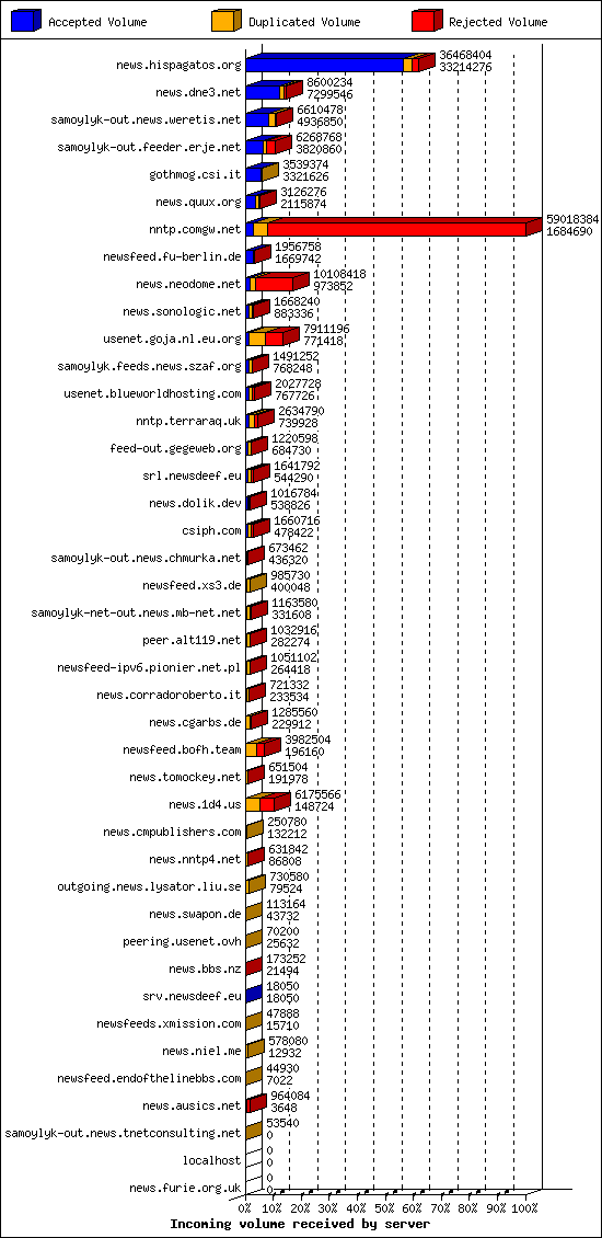 Incoming volume received by server