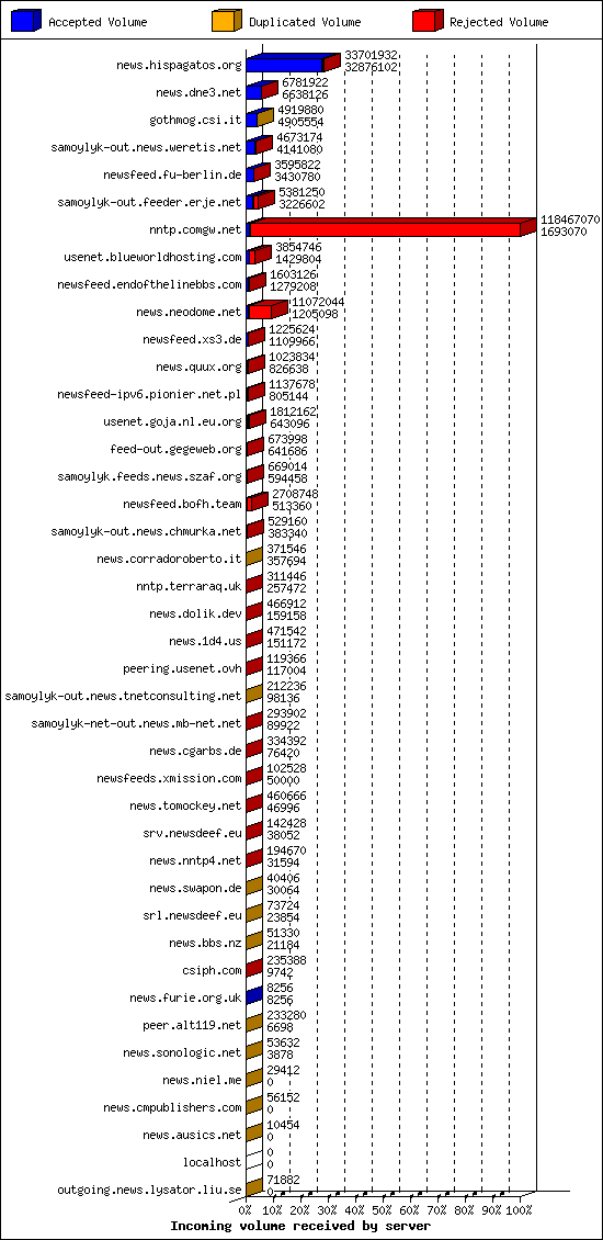 Incoming volume received by server