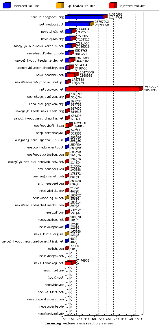 Incoming volume received by server