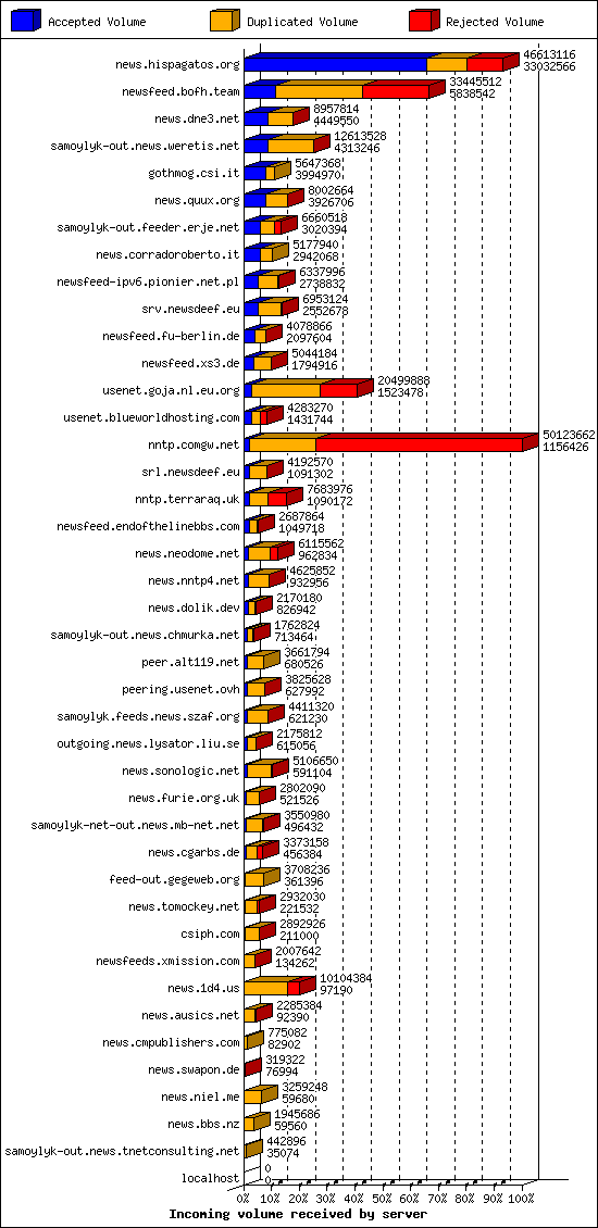 Incoming volume received by server