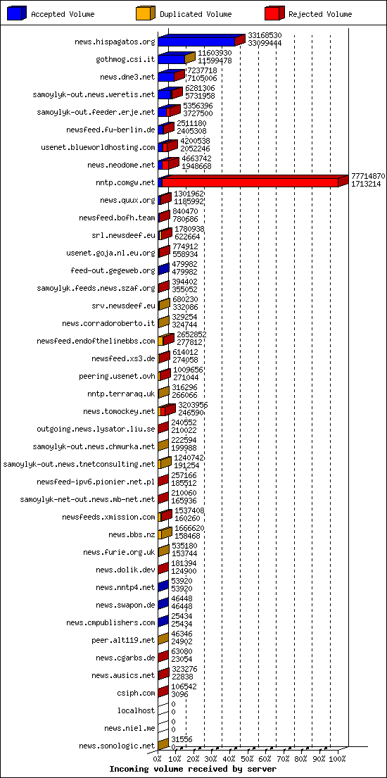 Incoming volume received by server