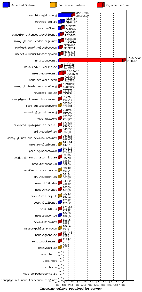 Incoming volume received by server