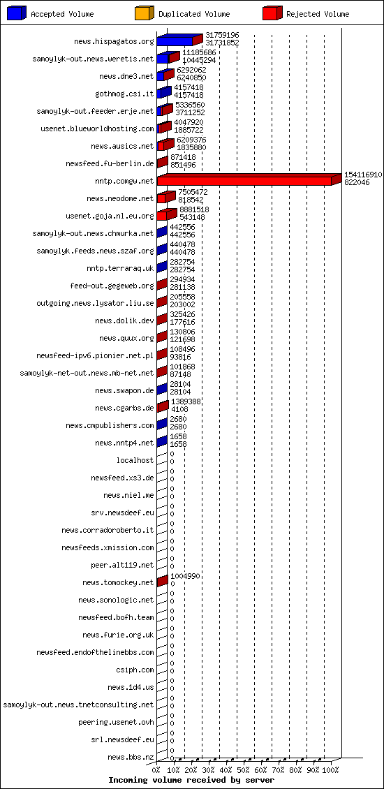 Incoming volume received by server