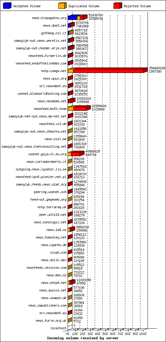 Incoming volume received by server
