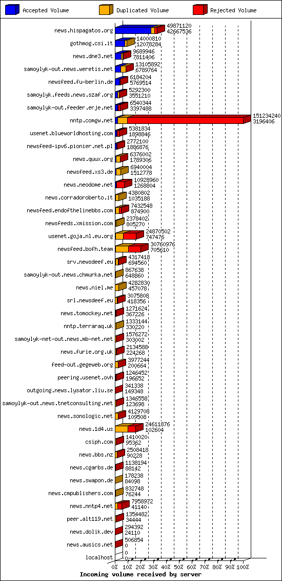 Incoming volume received by server