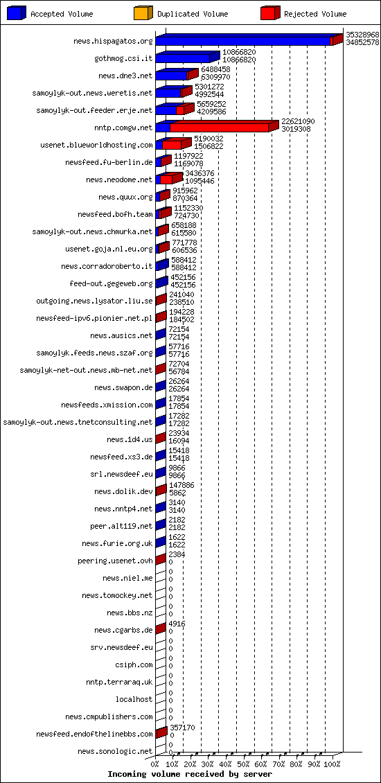 Incoming volume received by server