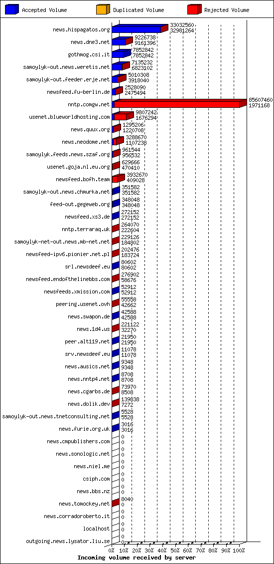 Incoming volume received by server