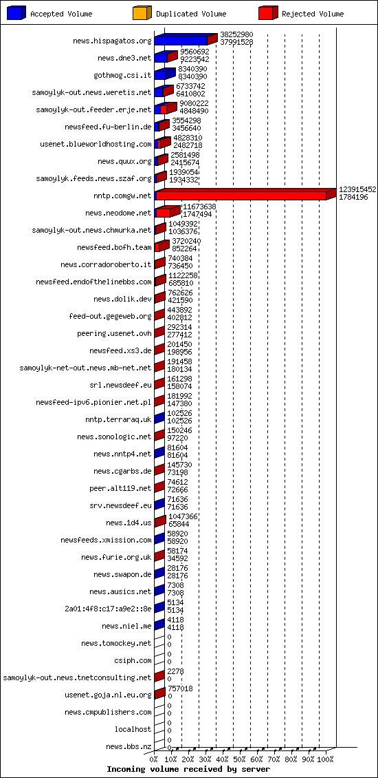 Incoming volume received by server