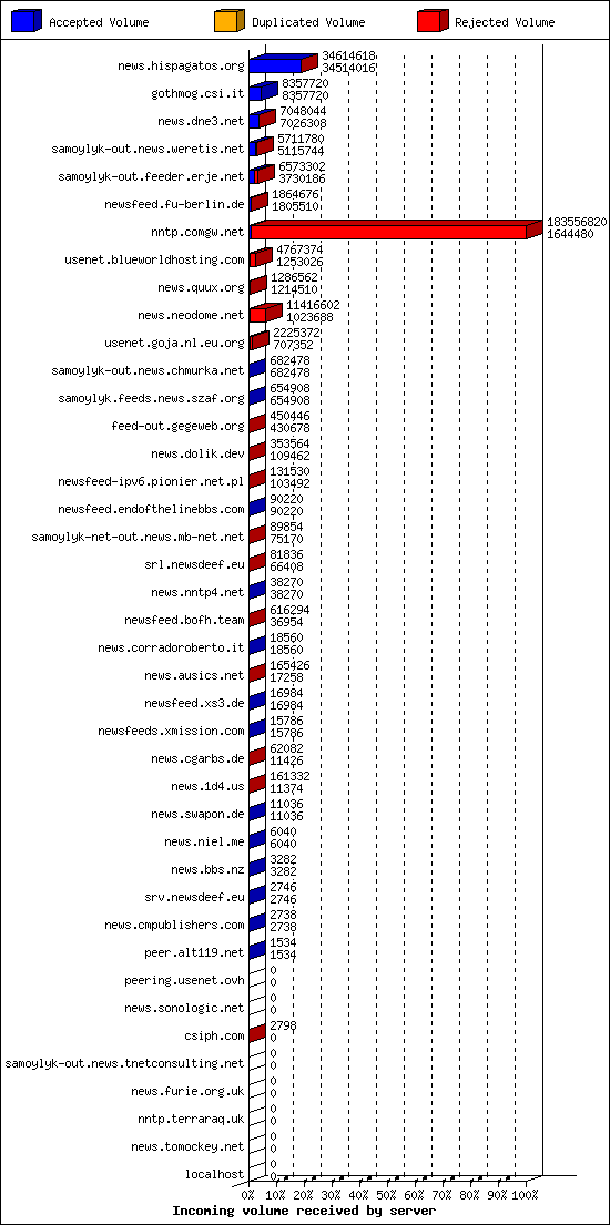 Incoming volume received by server