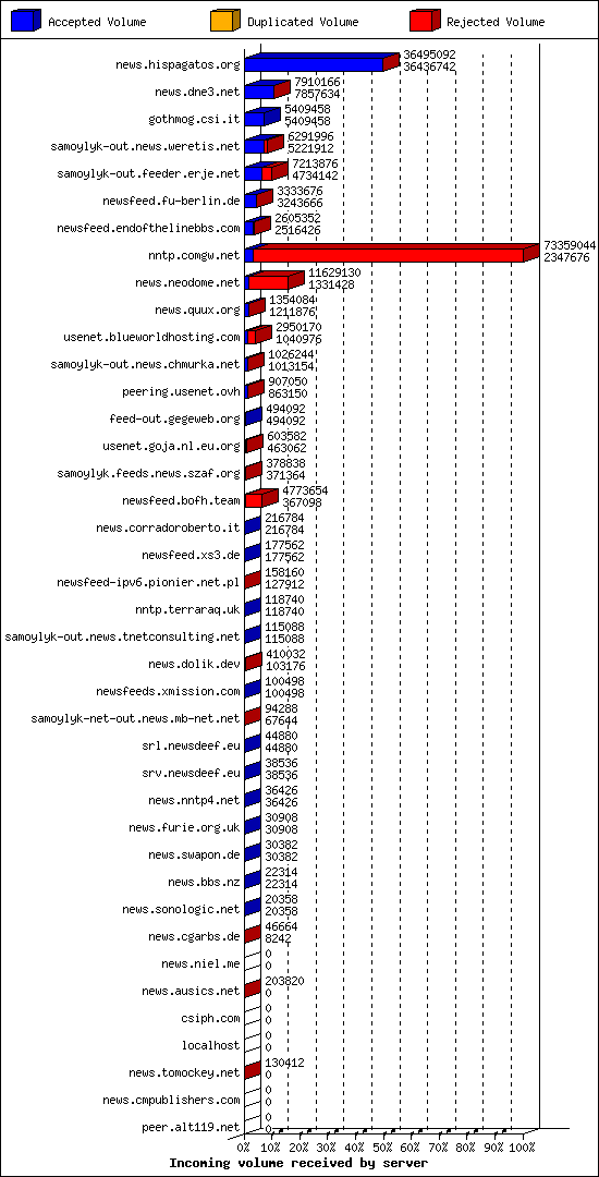 Incoming volume received by server