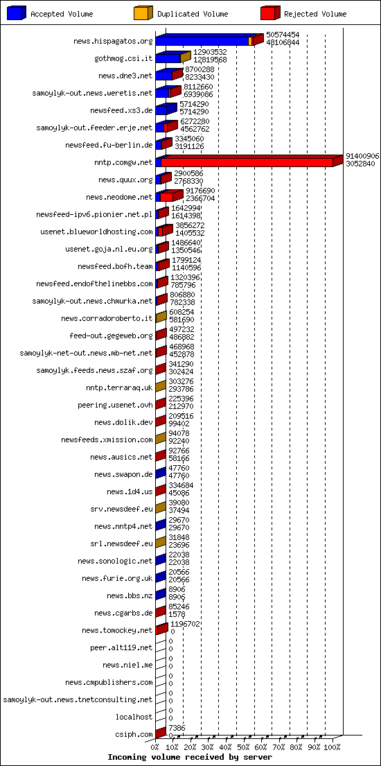 Incoming volume received by server