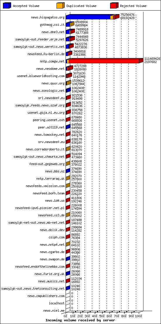 Incoming volume received by server