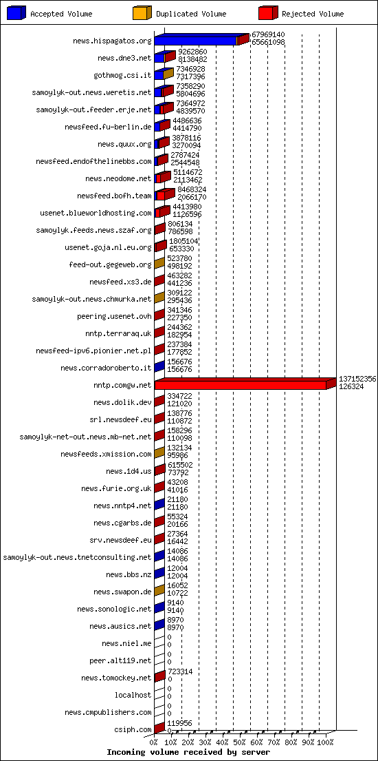 Incoming volume received by server