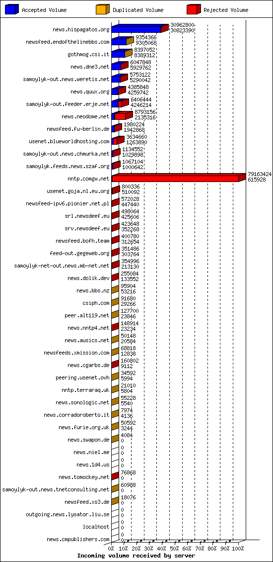 Incoming volume received by server
