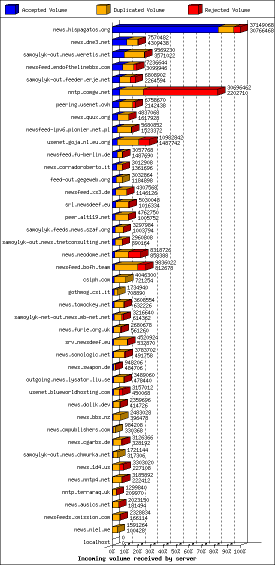 Incoming volume received by server