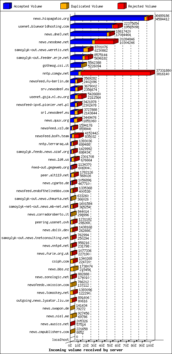 Incoming volume received by server