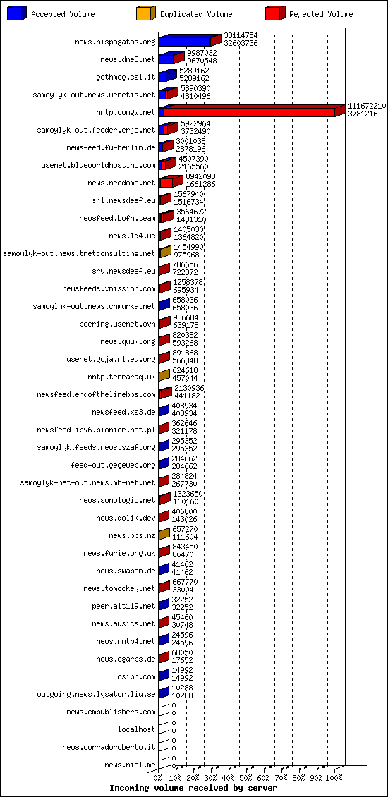 Incoming volume received by server