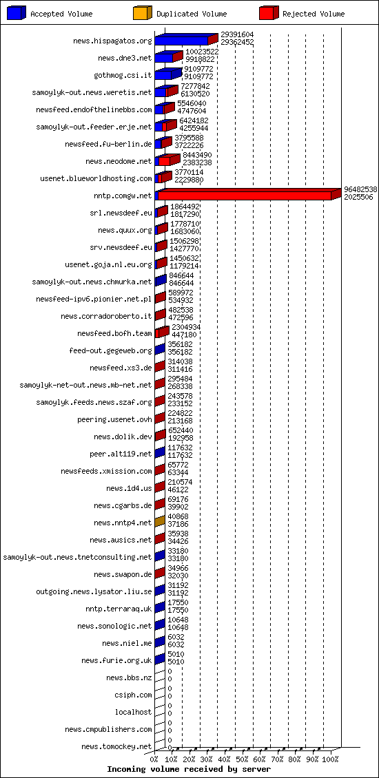 Incoming volume received by server