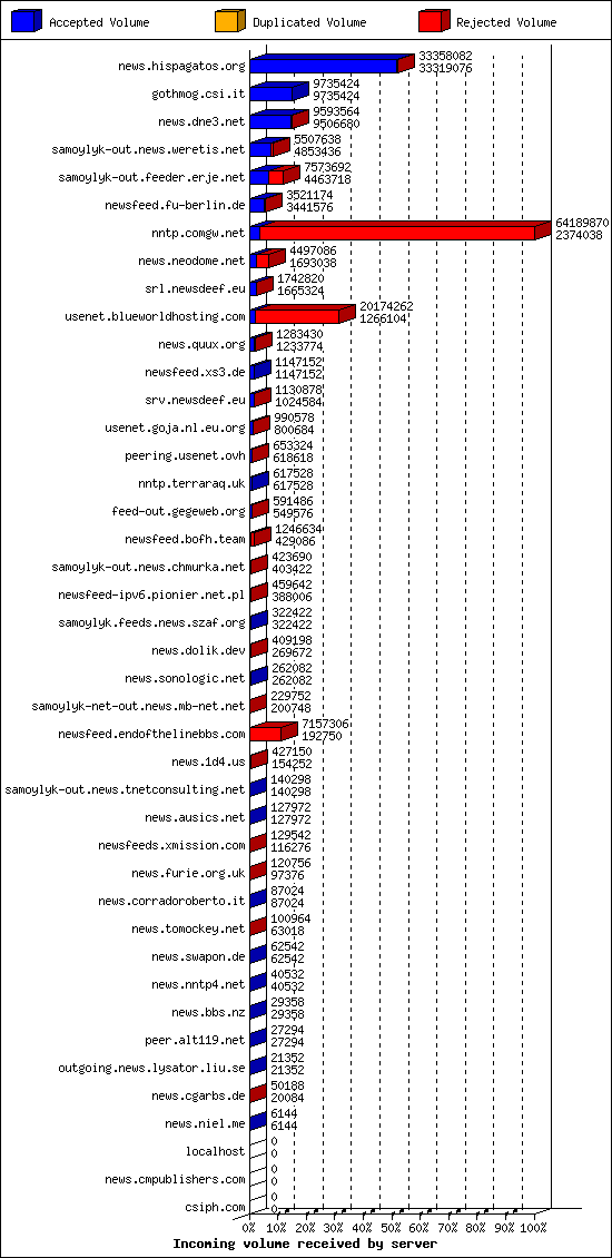 Incoming volume received by server