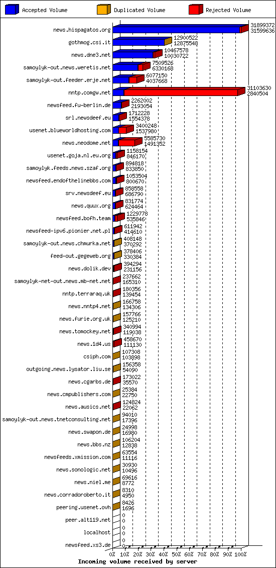 Incoming volume received by server
