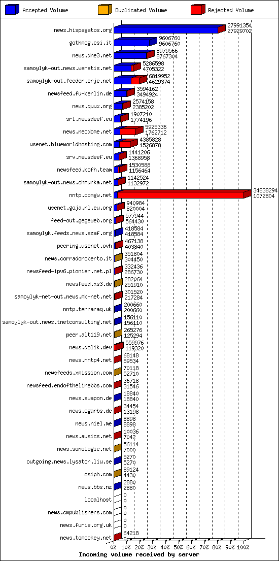 Incoming volume received by server