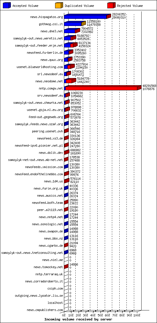 Incoming volume received by server