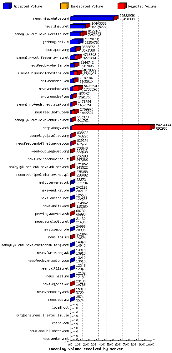 Incoming volume received by server