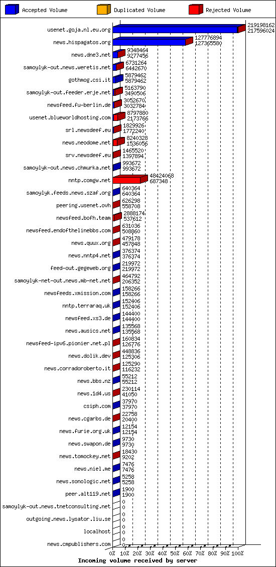 Incoming volume received by server