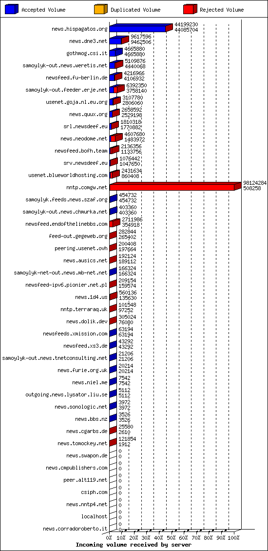 Incoming volume received by server
